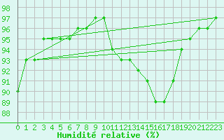 Courbe de l'humidit relative pour Bridel (Lu)