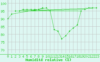 Courbe de l'humidit relative pour Saint-Brevin (44)