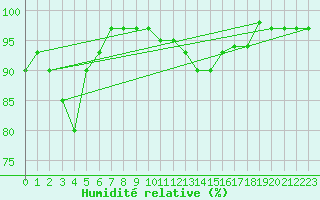 Courbe de l'humidit relative pour Weinbiet