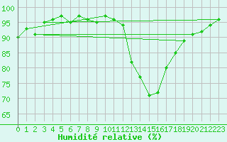 Courbe de l'humidit relative pour Aouste sur Sye (26)
