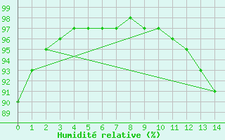 Courbe de l'humidit relative pour Moyen (Be)