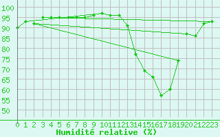 Courbe de l'humidit relative pour Carrion de Calatrava (Esp)