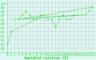 Courbe de l'humidit relative pour Belmullet