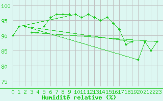 Courbe de l'humidit relative pour Tauxigny (37)