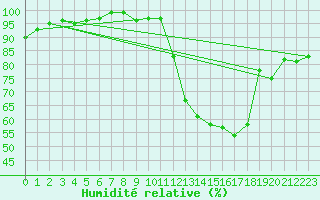 Courbe de l'humidit relative pour Trappes (78)