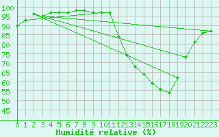 Courbe de l'humidit relative pour Tours (37)