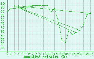 Courbe de l'humidit relative pour La Plata Aerodrome