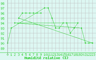 Courbe de l'humidit relative pour Isle Of Portland