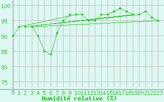 Courbe de l'humidit relative pour Sotkami Kuolaniemi