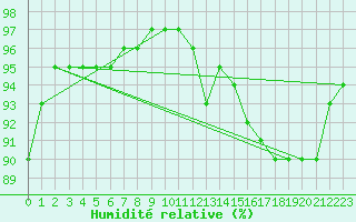Courbe de l'humidit relative pour Thorney Island