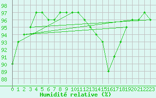 Courbe de l'humidit relative pour Leign-les-Bois (86)
