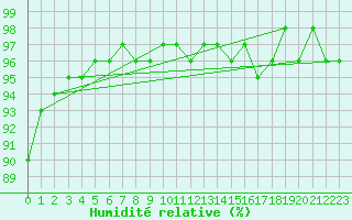 Courbe de l'humidit relative pour Krusevac