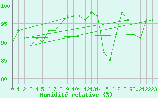 Courbe de l'humidit relative pour Portglenone