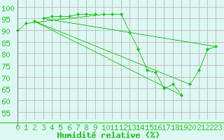 Courbe de l'humidit relative pour Leign-les-Bois (86)