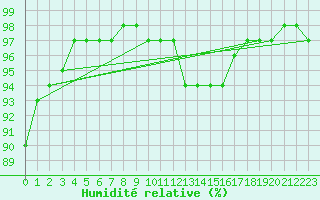 Courbe de l'humidit relative pour Topcliffe Royal Air Force Base