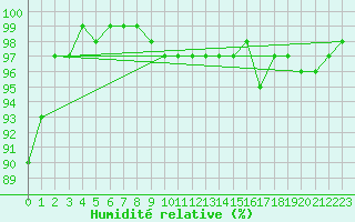 Courbe de l'humidit relative pour Goldberg