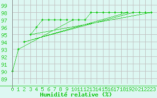 Courbe de l'humidit relative pour Elblag
