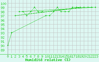 Courbe de l'humidit relative pour Milford Haven