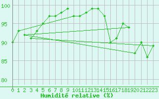 Courbe de l'humidit relative pour Beitem (Be)