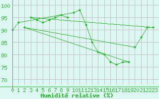 Courbe de l'humidit relative pour Gurande (44)