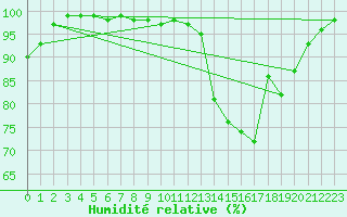 Courbe de l'humidit relative pour Saint-Girons (09)