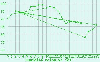 Courbe de l'humidit relative pour Bad Kissingen