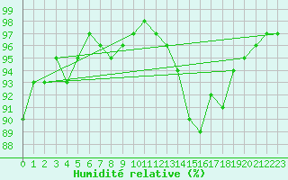 Courbe de l'humidit relative pour Aouste sur Sye (26)