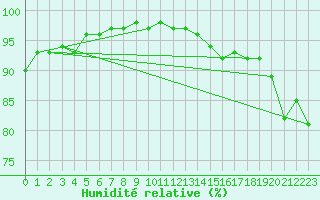 Courbe de l'humidit relative pour Trail Valley , N. W. T.