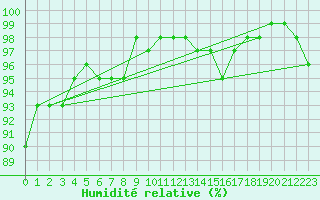Courbe de l'humidit relative pour Mace Head