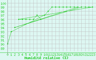 Courbe de l'humidit relative pour Kuemmersruck