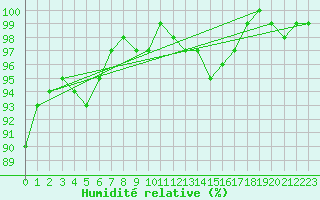 Courbe de l'humidit relative pour Kocelovice