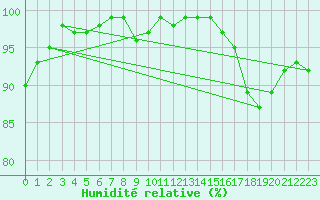 Courbe de l'humidit relative pour Bulson (08)