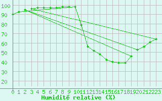 Courbe de l'humidit relative pour Bourges (18)