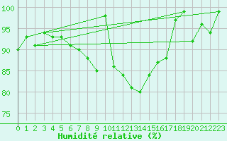Courbe de l'humidit relative pour Inari Angeli