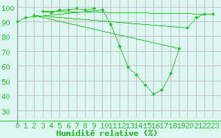 Courbe de l'humidit relative pour Cron-d'Armagnac (40)