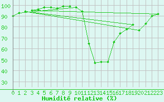 Courbe de l'humidit relative pour Bagnres-de-Luchon (31)