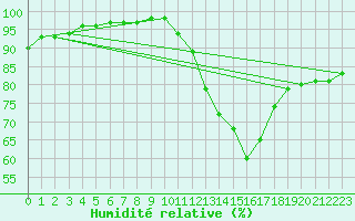 Courbe de l'humidit relative pour Ruffiac (47)