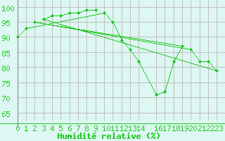 Courbe de l'humidit relative pour Dax (40)