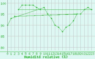 Courbe de l'humidit relative pour Kustavi Isokari