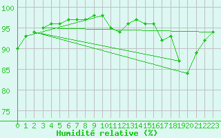 Courbe de l'humidit relative pour Saffr (44)