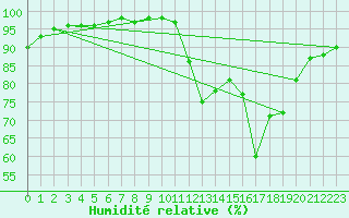 Courbe de l'humidit relative pour Evreux (27)