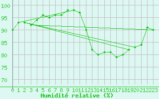 Courbe de l'humidit relative pour Chteauroux (36)