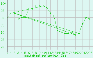 Courbe de l'humidit relative pour Lauwersoog Aws