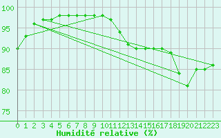 Courbe de l'humidit relative pour Carcassonne (11)