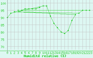 Courbe de l'humidit relative pour Forceville (80)