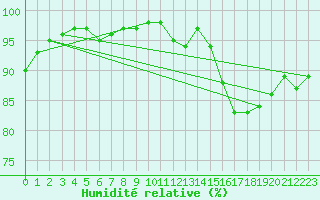 Courbe de l'humidit relative pour Munte (Be)