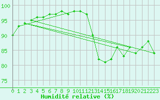Courbe de l'humidit relative pour Metz-Nancy-Lorraine (57)