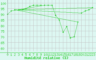 Courbe de l'humidit relative pour Agen (47)