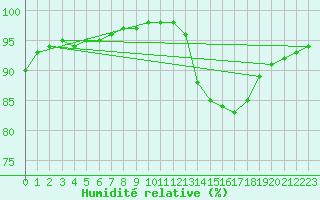 Courbe de l'humidit relative pour Hestrud (59)