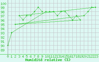 Courbe de l'humidit relative pour Bressuire (79)